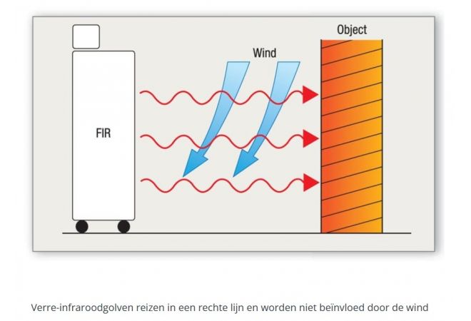 Infraroodstraler VAL-6 – FIR1000 Shizuoka - met ingebouwde thermostaat - wordt niet beïnvloed door wind, dus ook heel geschikt voor buiten - reukloze en rookloze verwarming